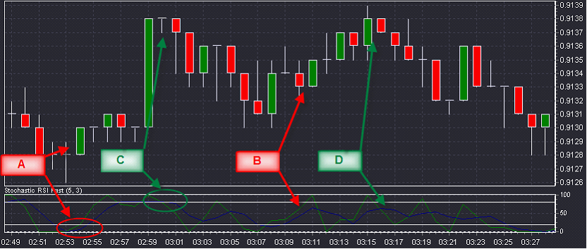 St RSI